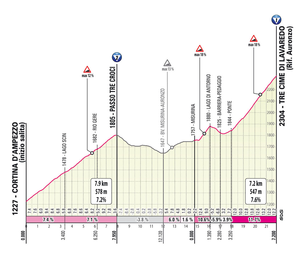 Salita Tre Cime Lavaredo/Climb Tre Cime Lavaredo Tappa 19 Giro-E Enel X Way 2023