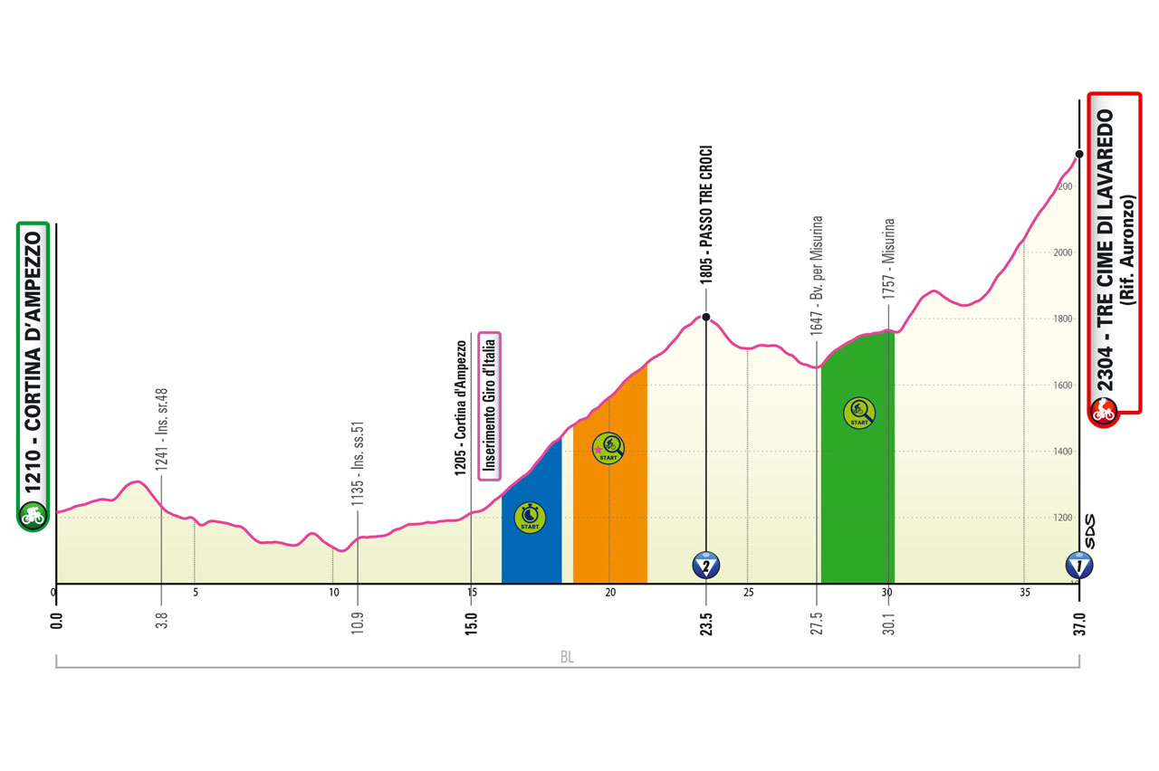 Altimetria/Profile Tappa 19 Giro-E Enel X Way 2023