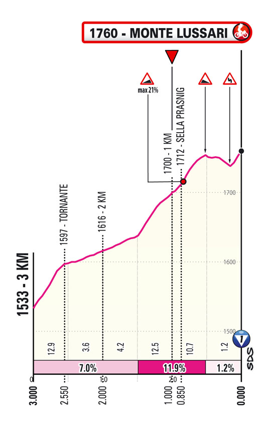 Ultimi KM/Last KM Tappa 20 Giro-E Enel X Way 2023