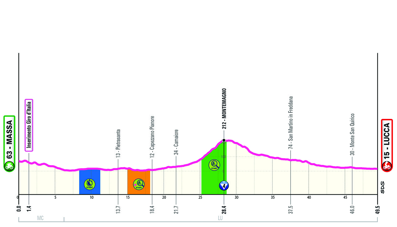 Altimetria/Profile Tappa 5 Giro-E 2024