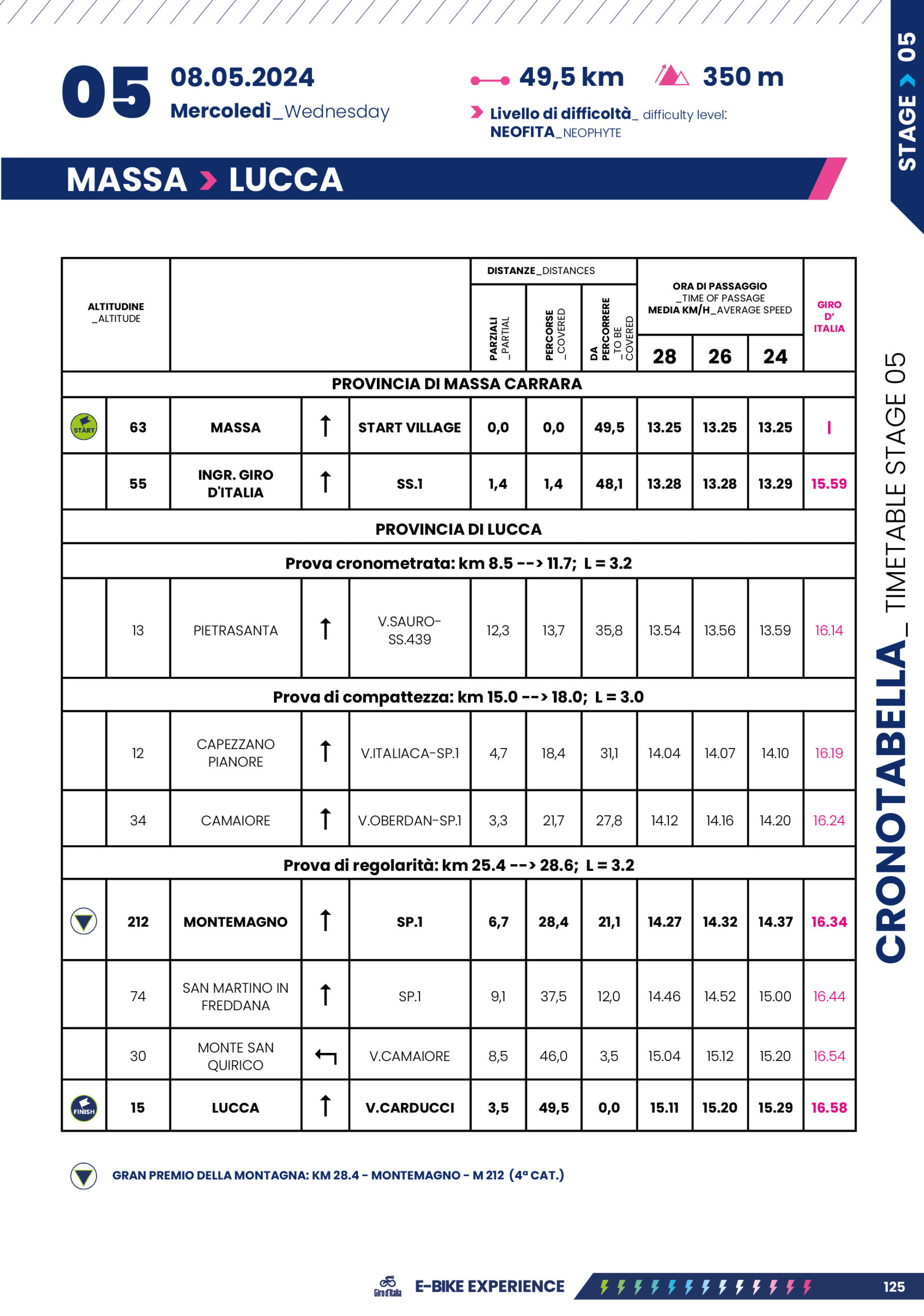 Cronotabella/Itinerary Timetable Tappa 5 Giro-E 2024