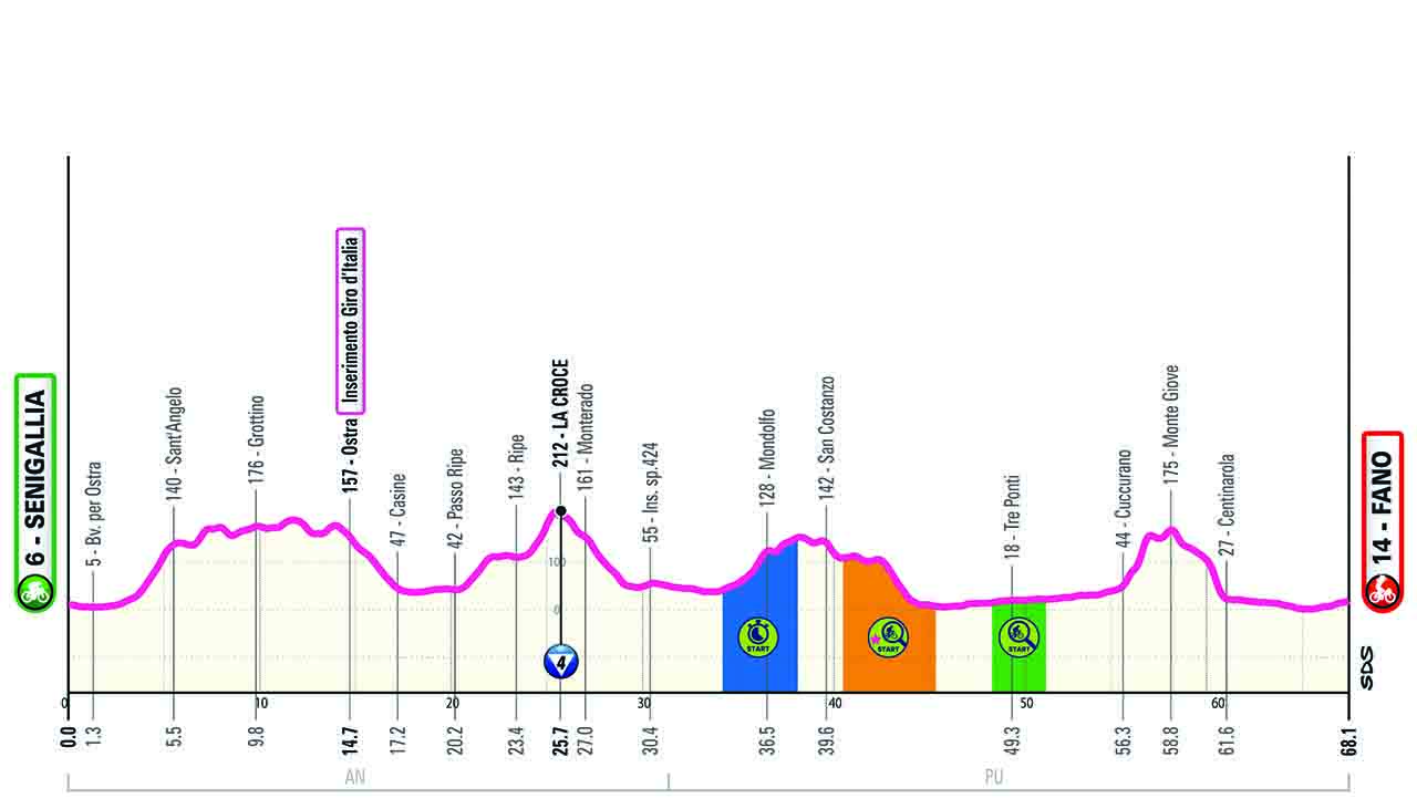 Altimetria/Profile Tappa 12 Giro-E 2024