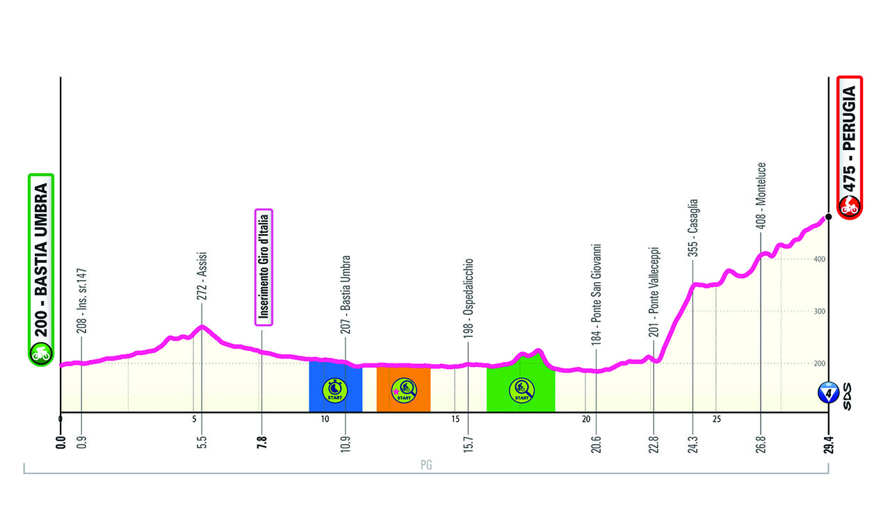 Altimetria/Profile Tappa 7 Giro-E 2024