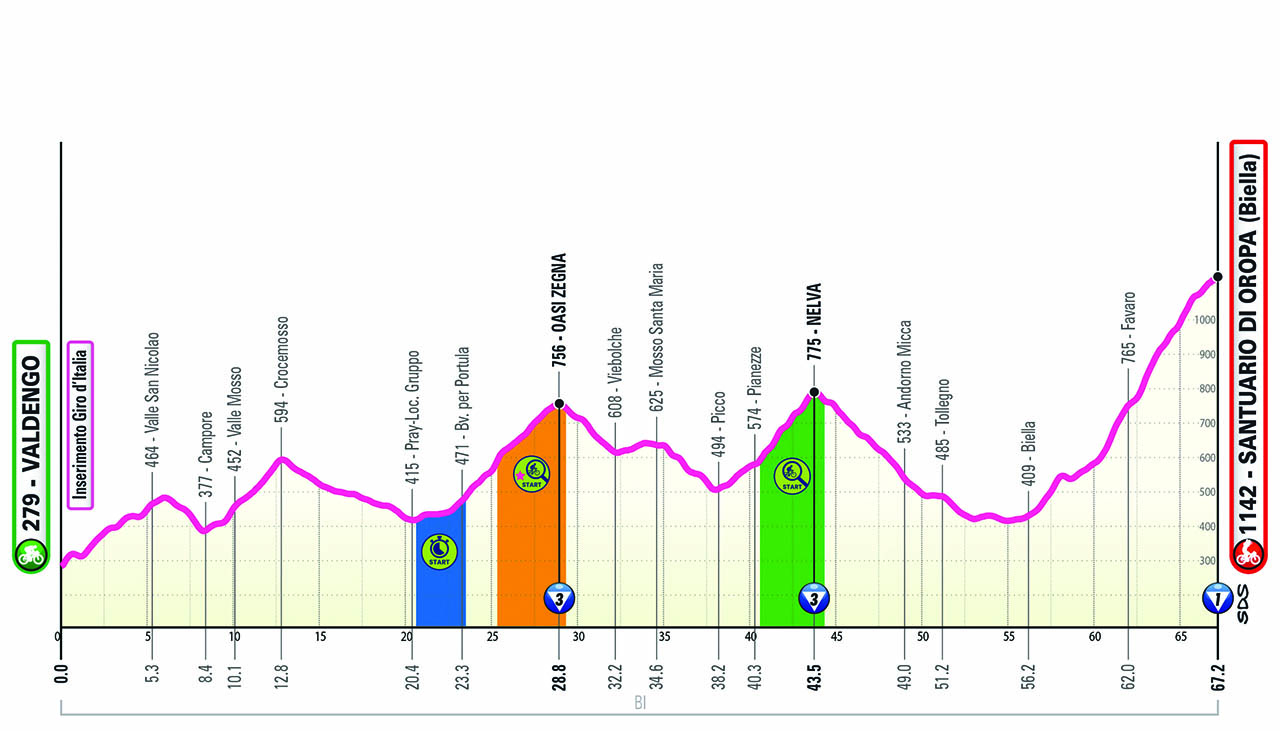 Altimetria/Profile Tappa 1 Giro-E 2024