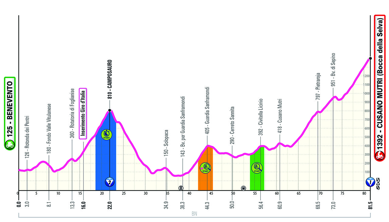 Altimetria/Profile Tappa 1 Giro-E 2024