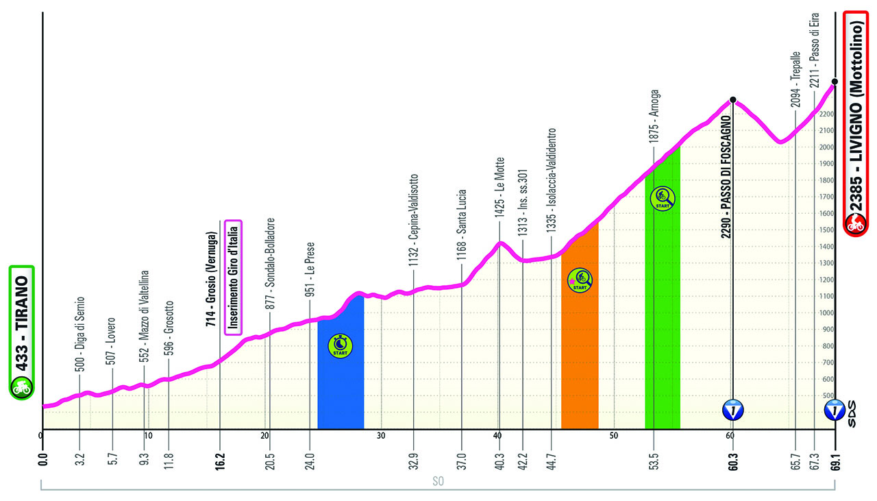 Altimetria/Profile Tappa 15 Giro-E 2024