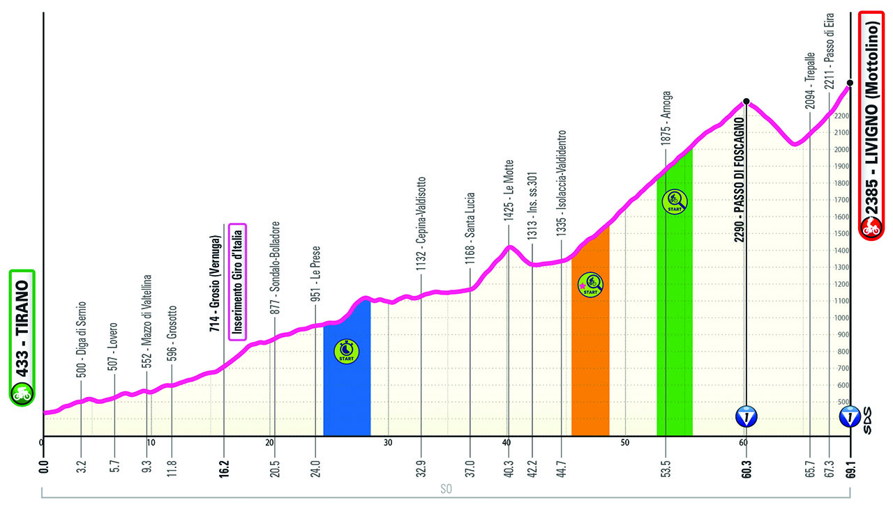 Altimetria/Profile Tappa 15 Giro-E 2024