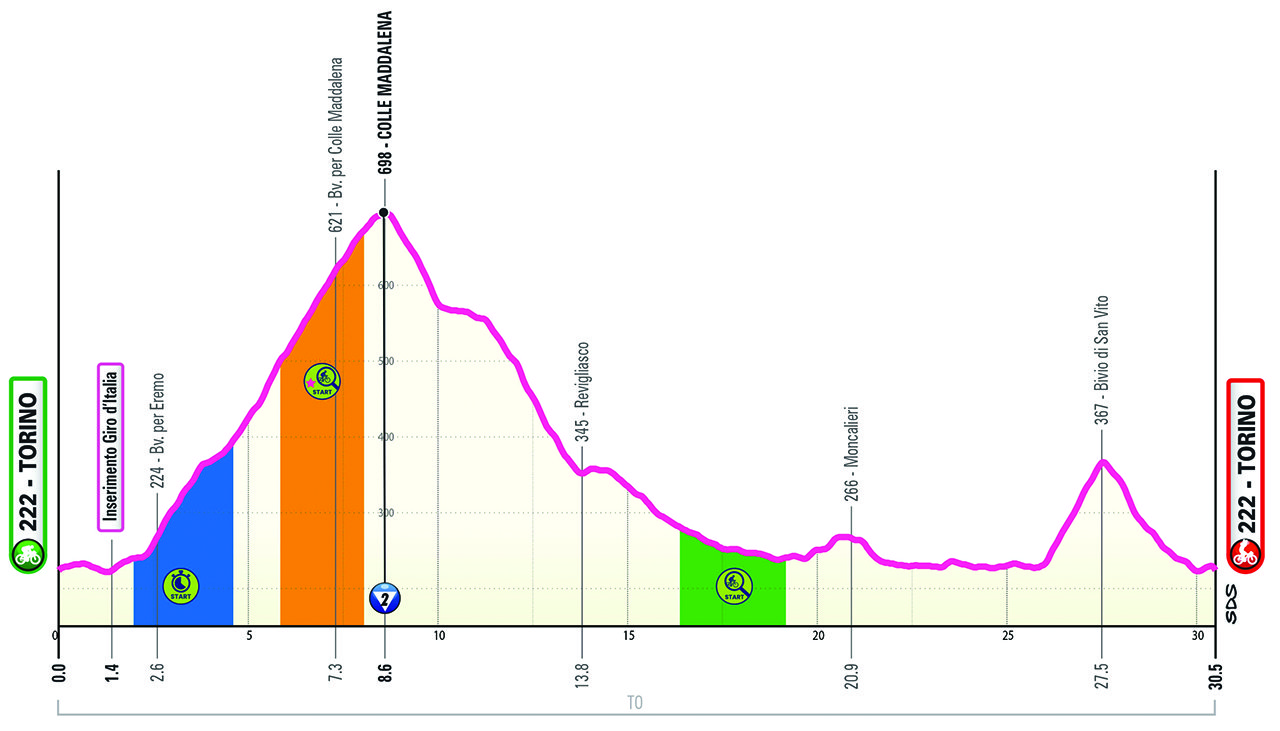 Altimetria/Profile Tappa 1 Giro-E 2024