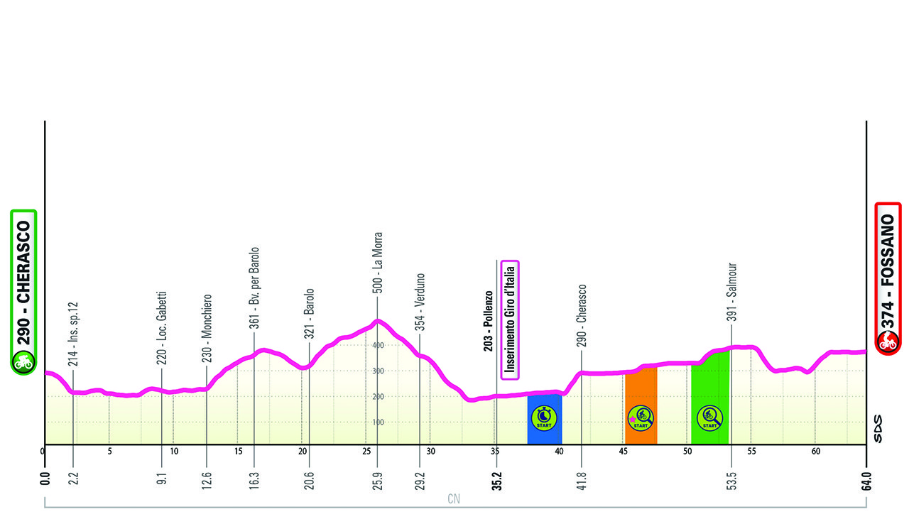 Altimetria/Profile Tappa 3 Giro-E 2024