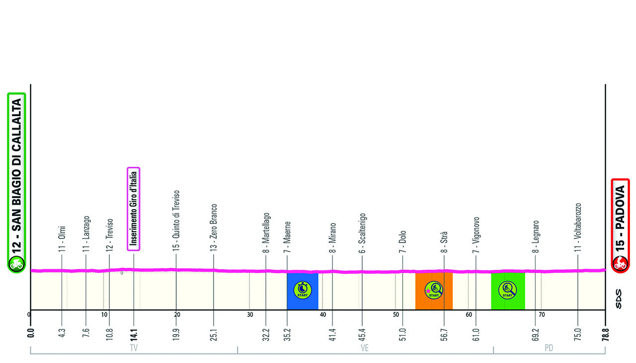 Altimetria/Profile Tappa 18 Giro-E 2024