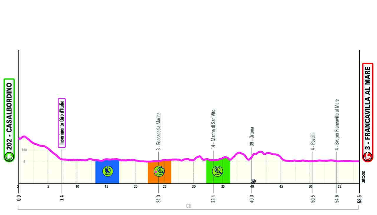 Altimetria/Profile Tappa 11 Giro-E 2024