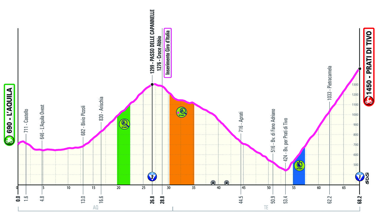 Altimetria/Profile Tappa 8 Giro-E 2024