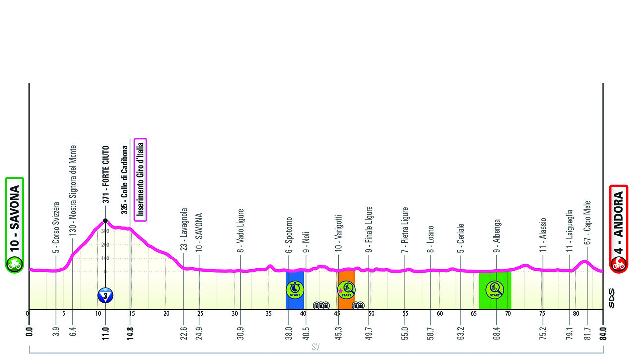 Altimetria/Profile Tappa 4 Giro-E 2024