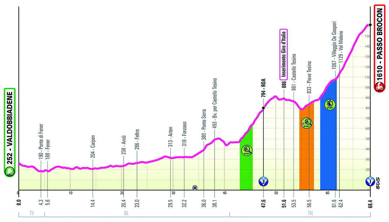 Altimetria/Profile Tappa 17 Giro-E 2024