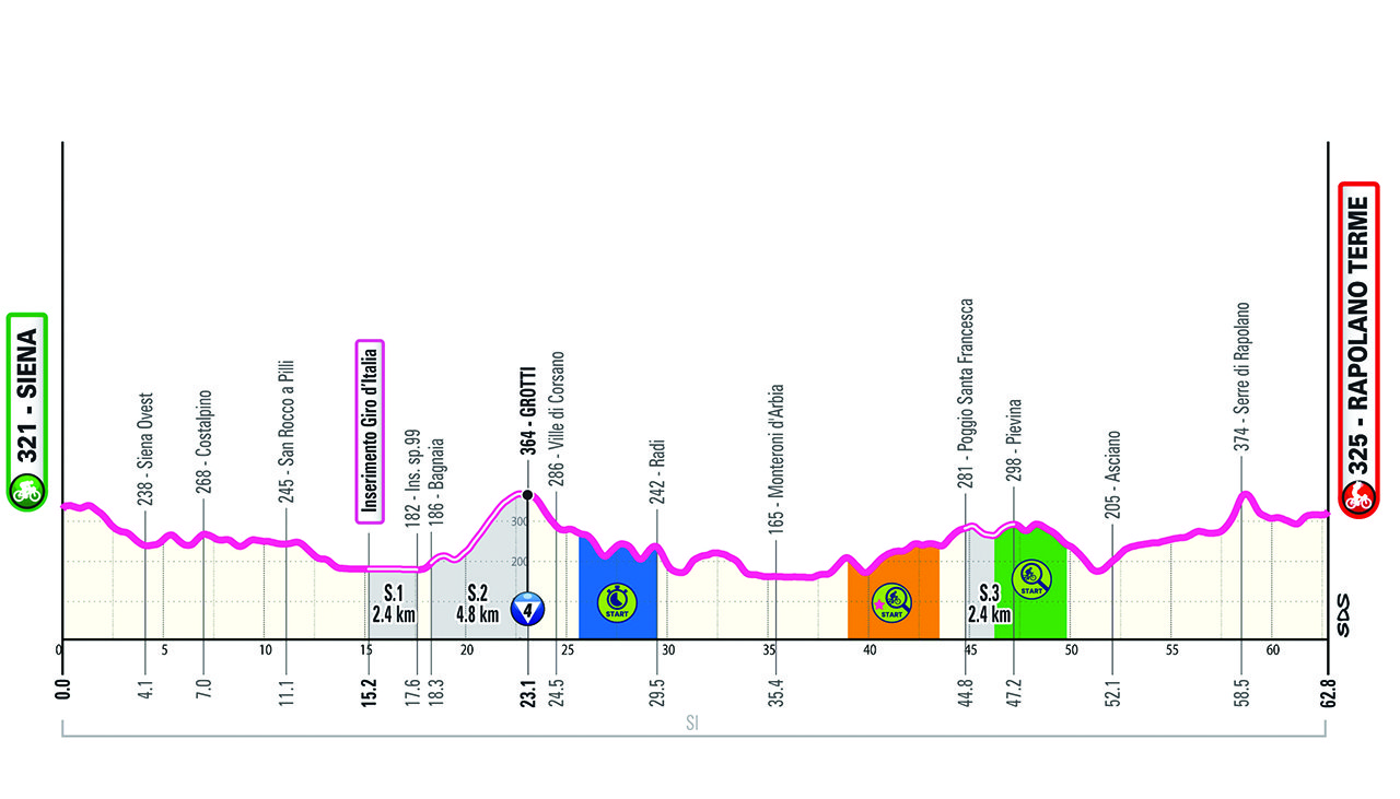 Altimetria/Profile Tappa 6 Giro-E 2024