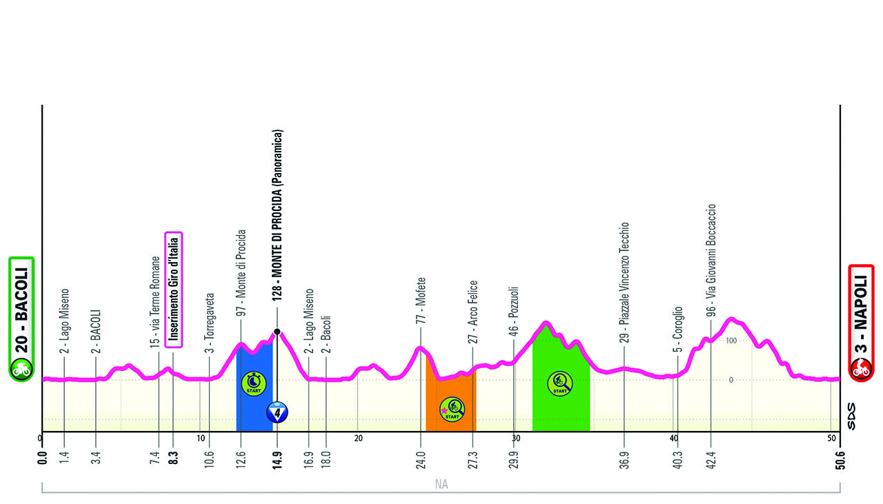 Altimetria/Profile Tappa 9 Giro-E 2024