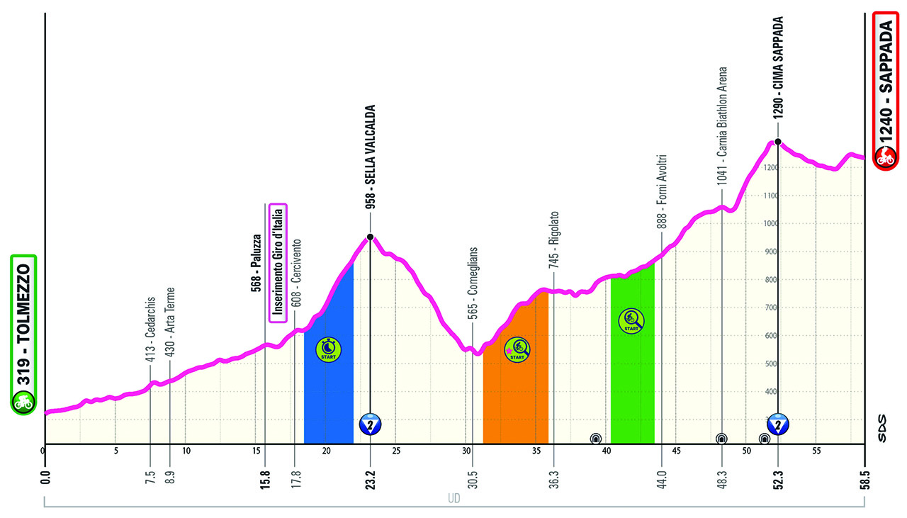 Altimetria/Profile Tappa 19 Giro-E 2024