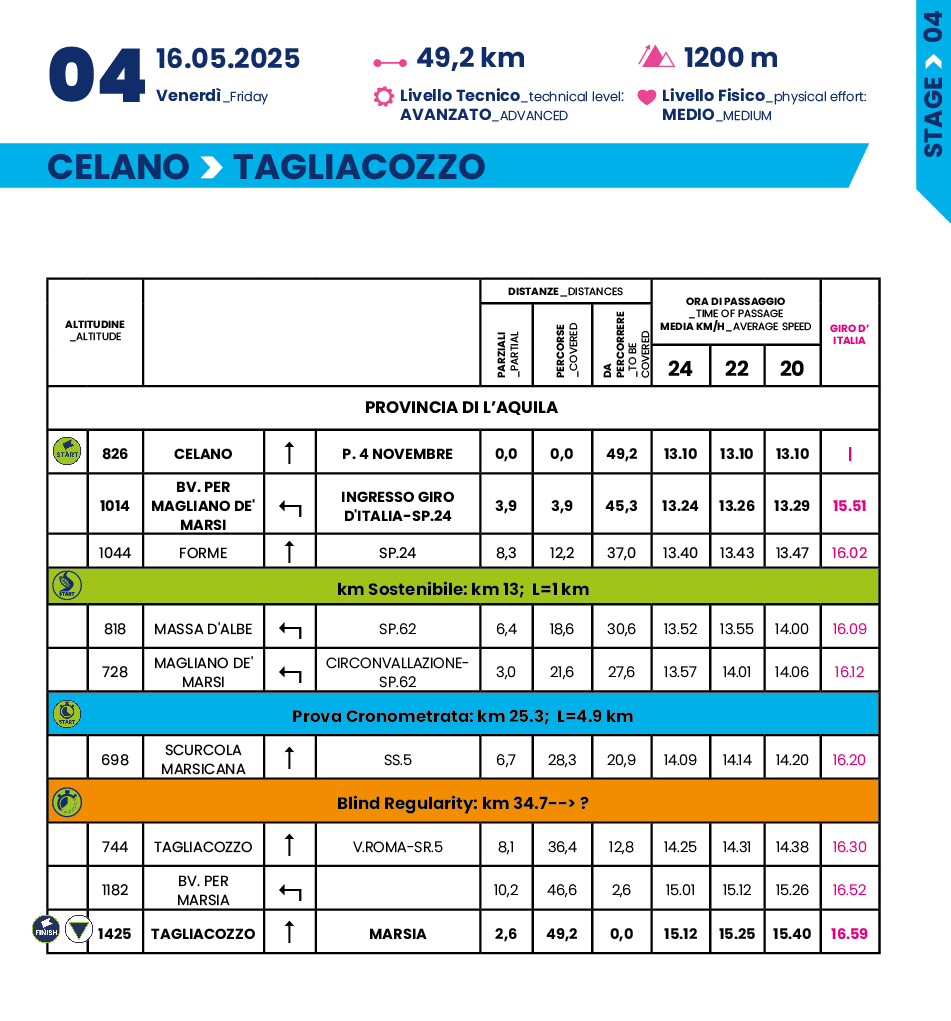 Cronotabella/Itinerary Timetable Tappa 4 Giro-E 2025