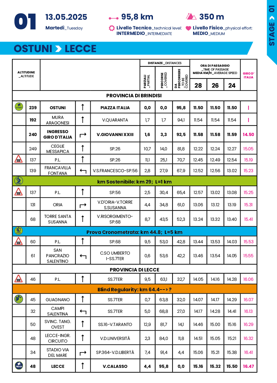 Cronotabella/Itinerary Timetable Tappa 1 Giro-E 2025