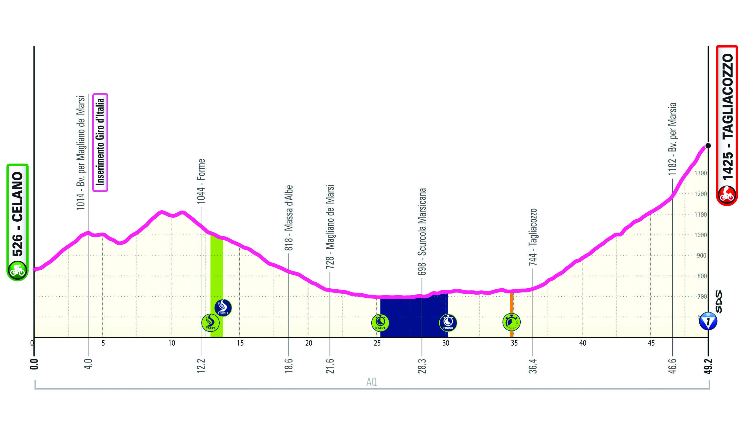 Altimetria/Profile Tappa 4 Giro-E 2025