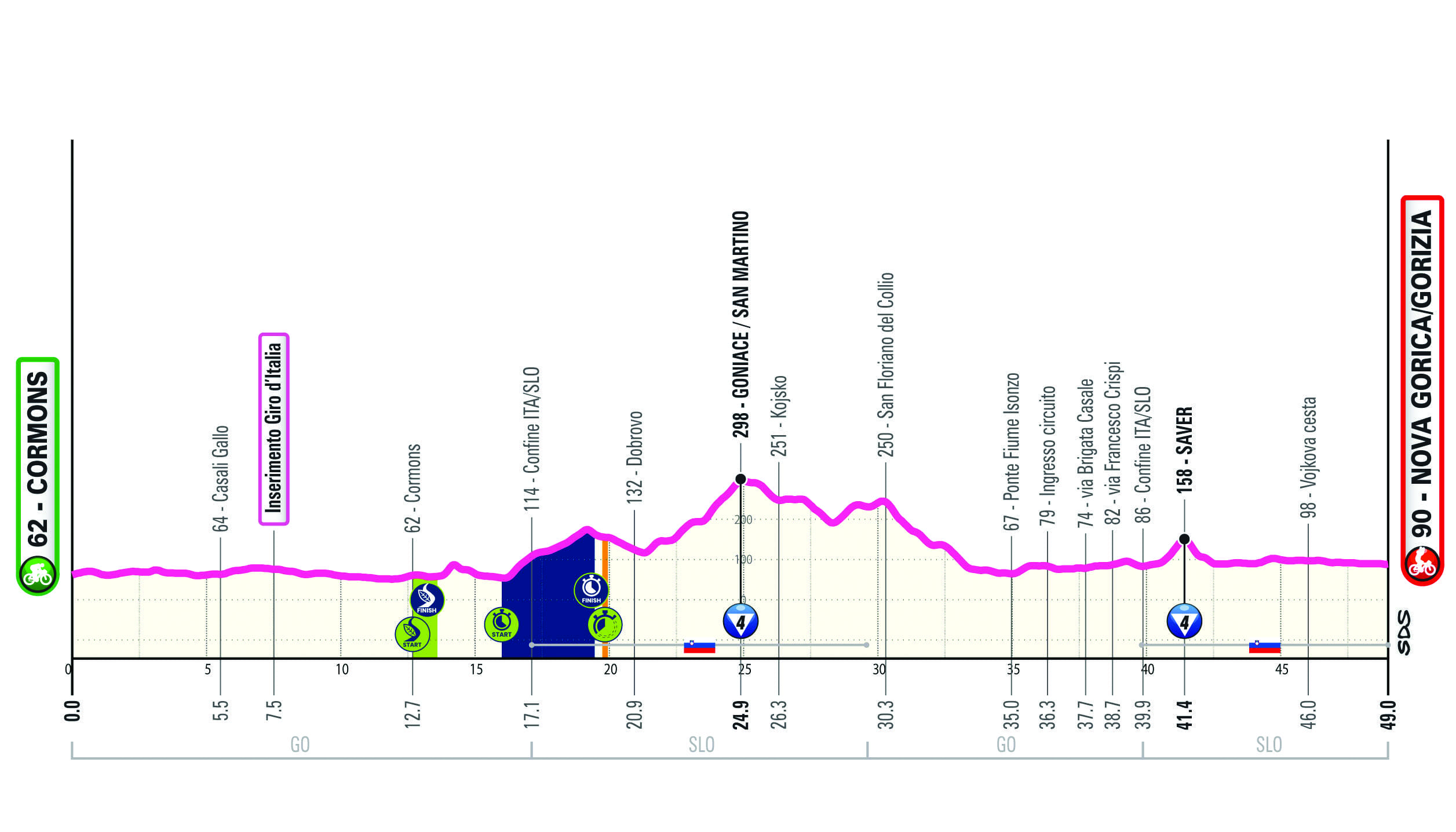 Altimetria/Profile Tappa 11 Giro-E 2025