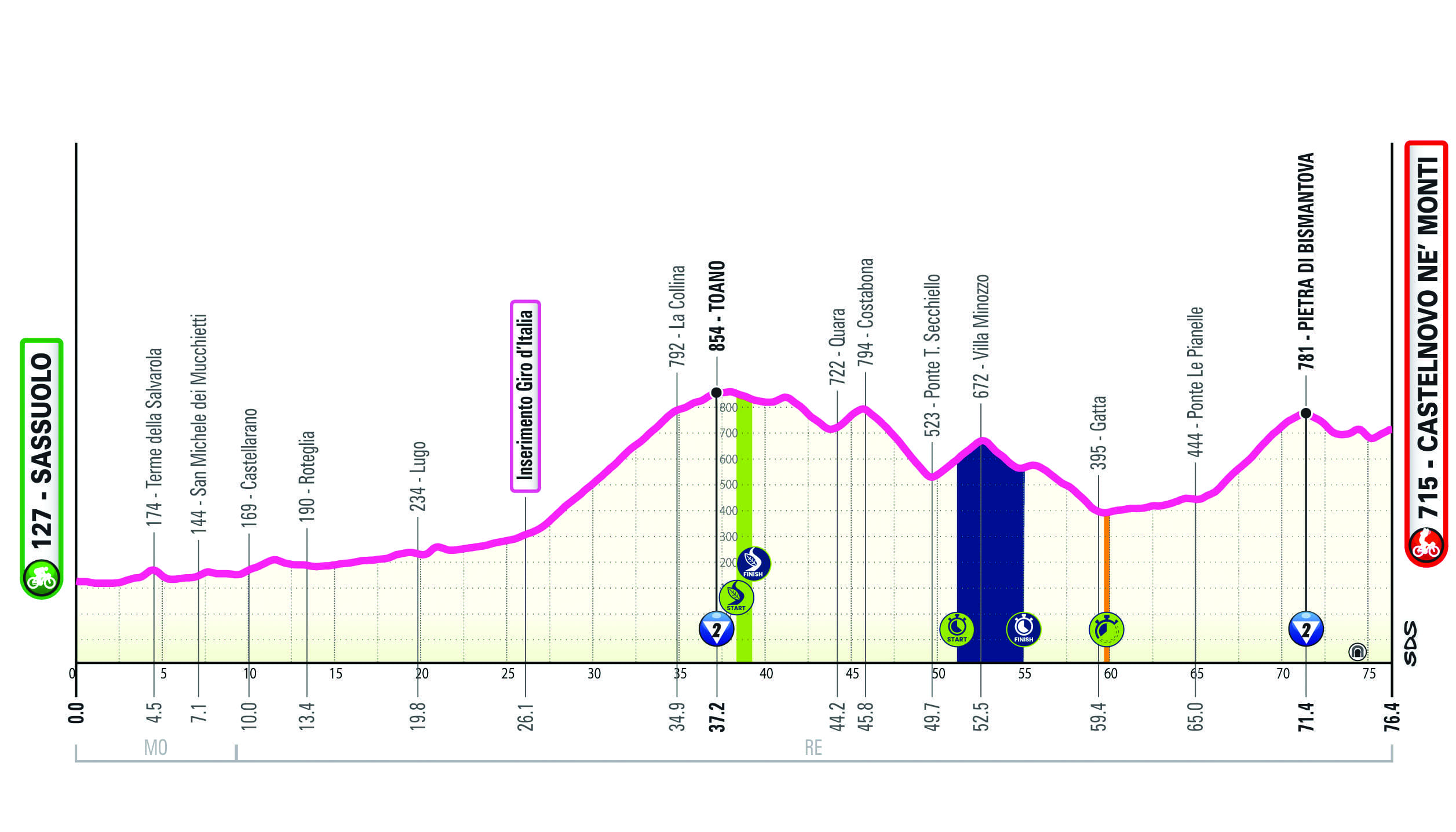 Altimetria/Profile Tappa 8 Giro-E 2025