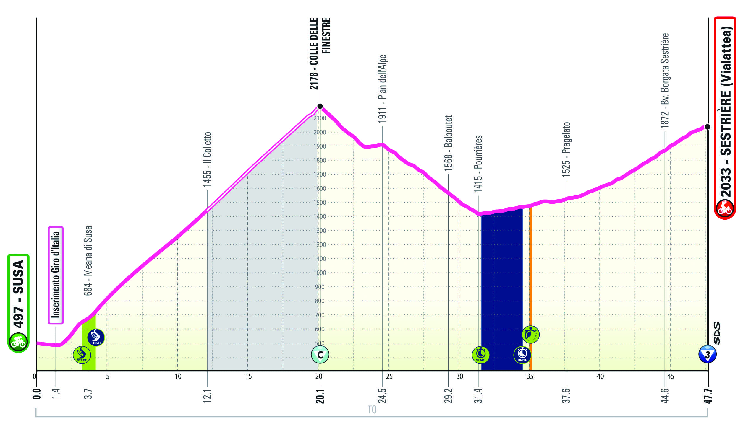 Altimetria/Profile Tappa 17 Giro-E 2025