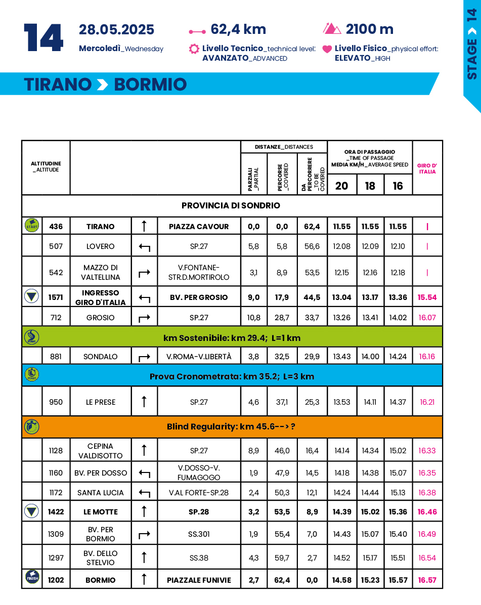 Cronotabella/Itinerary Timetable Tappa 14 Giro-E 2025