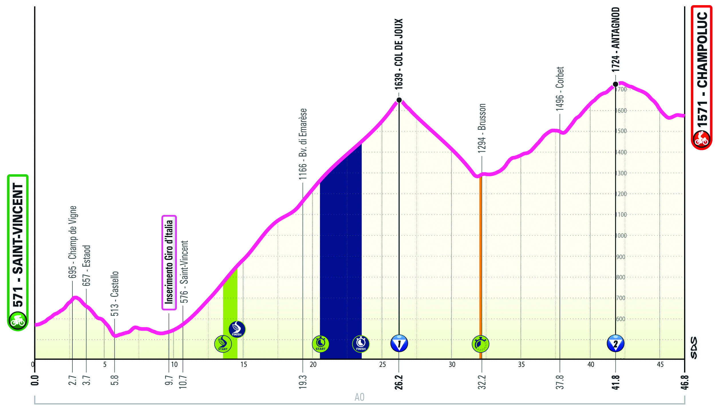 Altimetria/Profile Tappa 16 Giro-E 2025