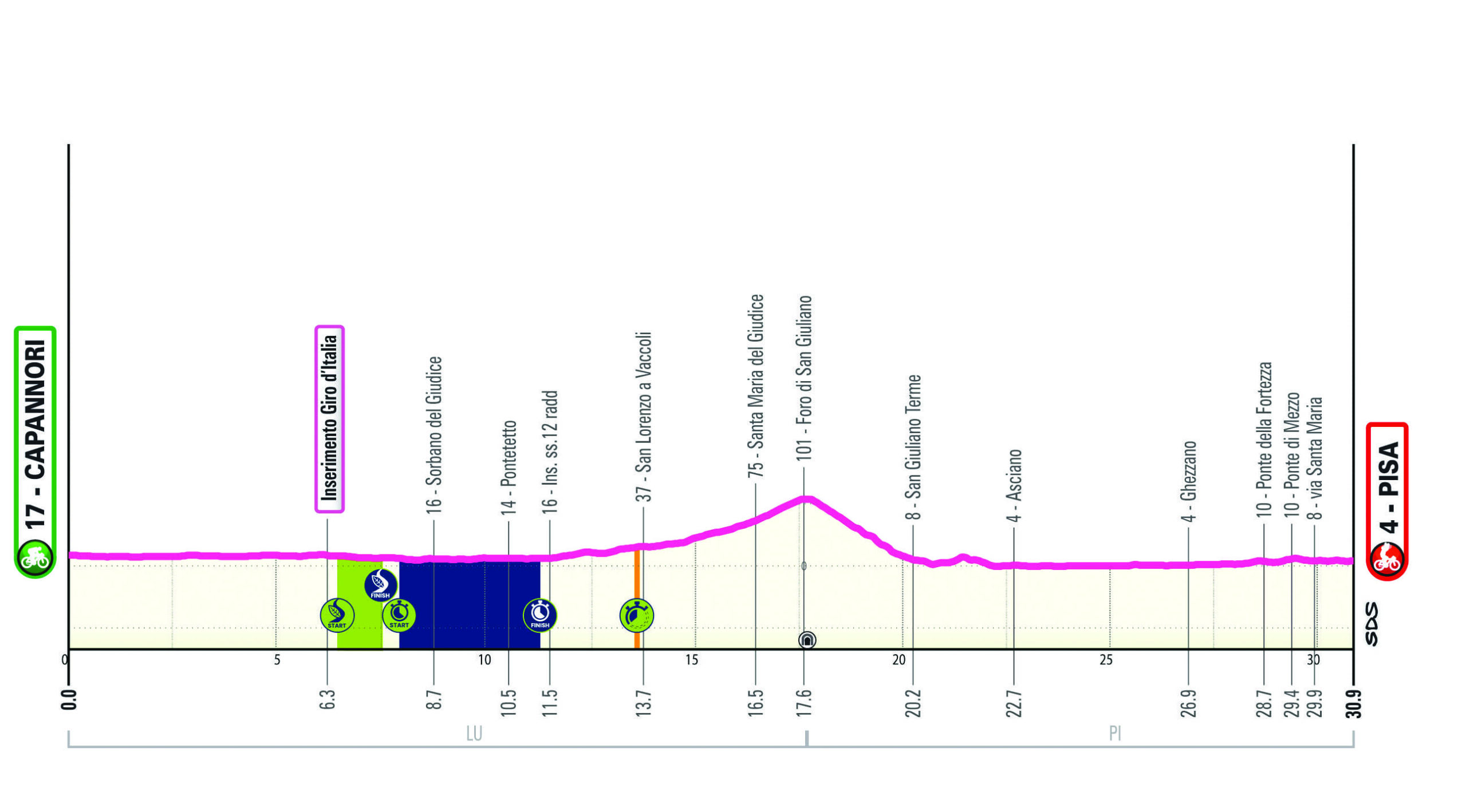 Altimetria/Profile Tappa 7 Giro-E 2025