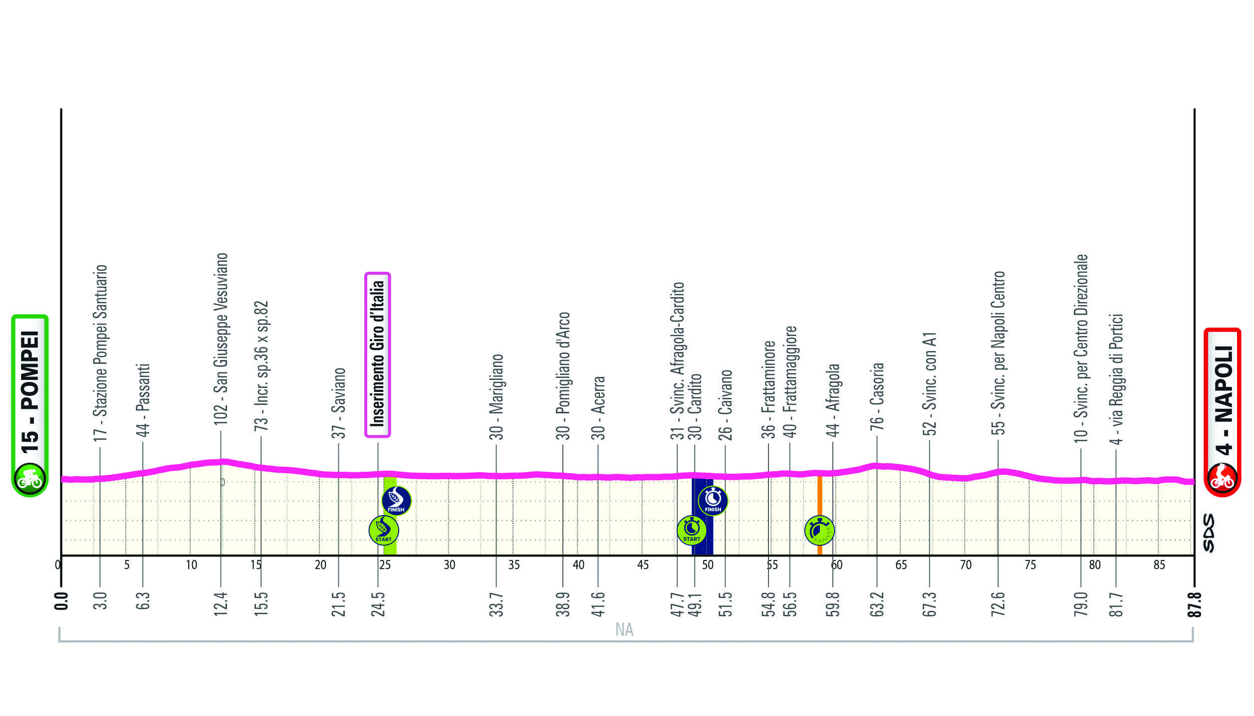 Altimetria/Profile Tappa 3 Giro-E 2025