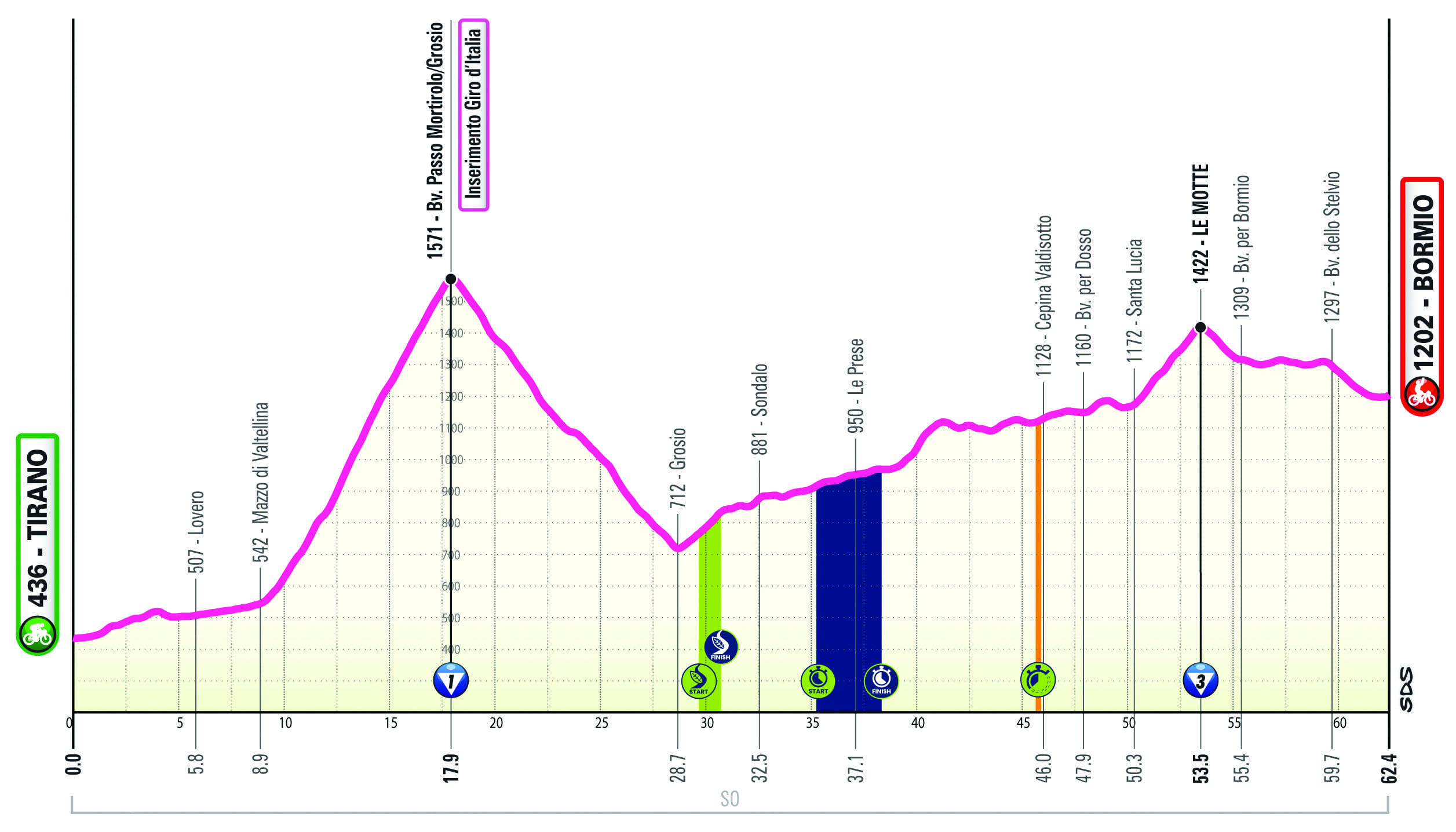 Altimetria/Profile Tappa 14 Giro-E 2025