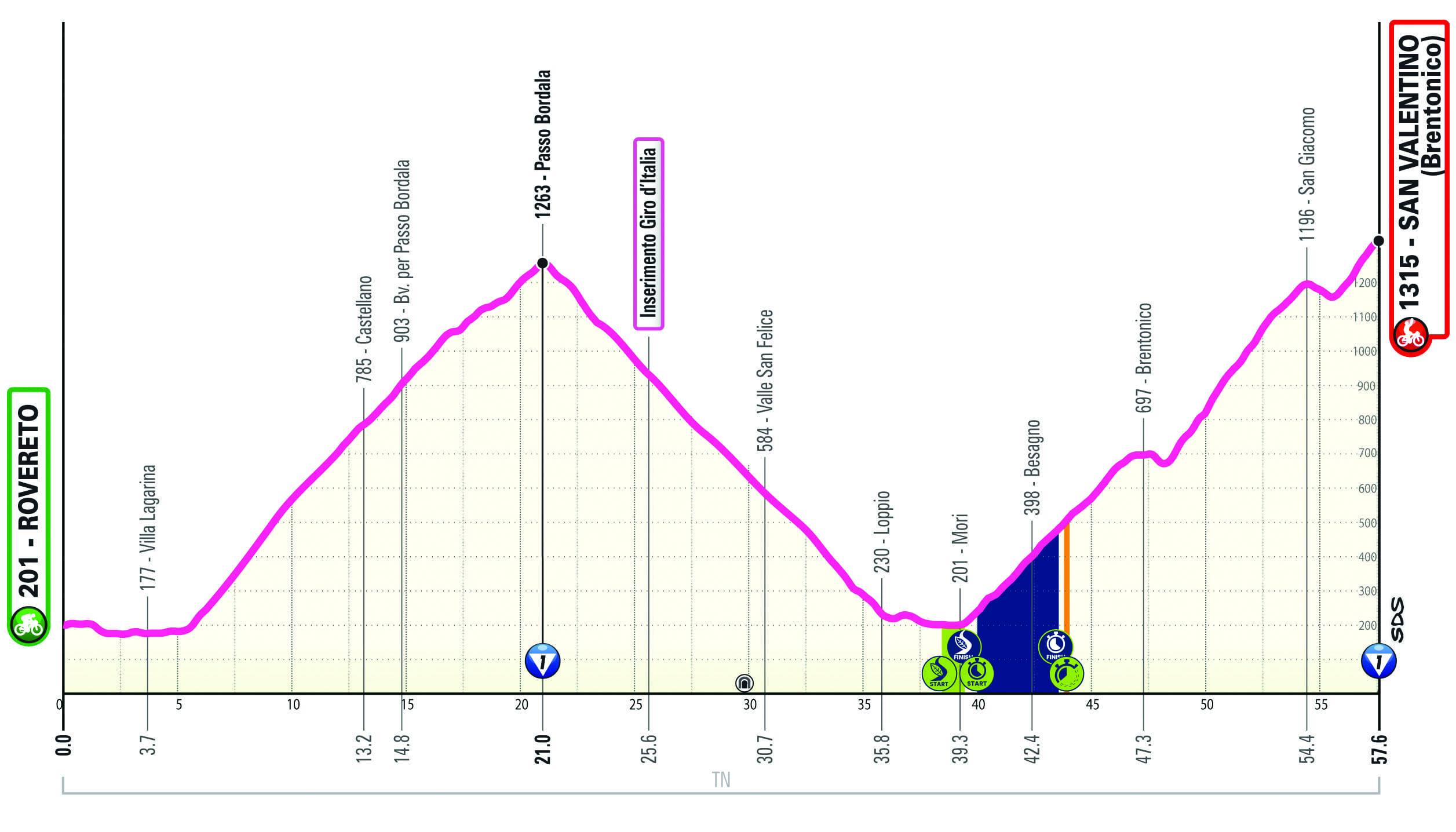 Altimetria/Profile Tappa 13 Giro-E 2025