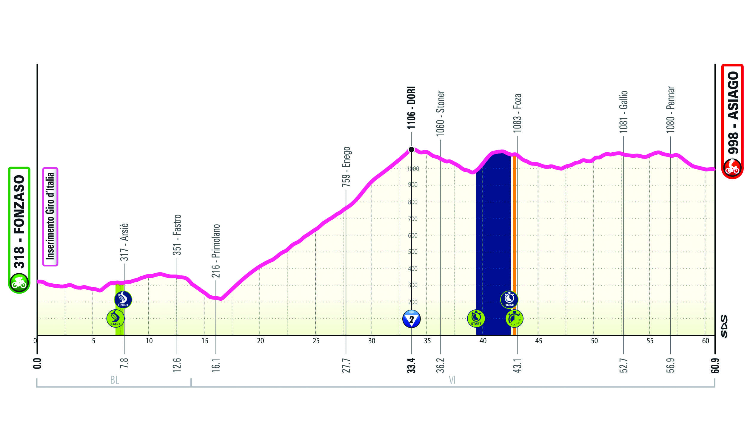 Altimetria/Profile Tappa 12 Giro-E 2025