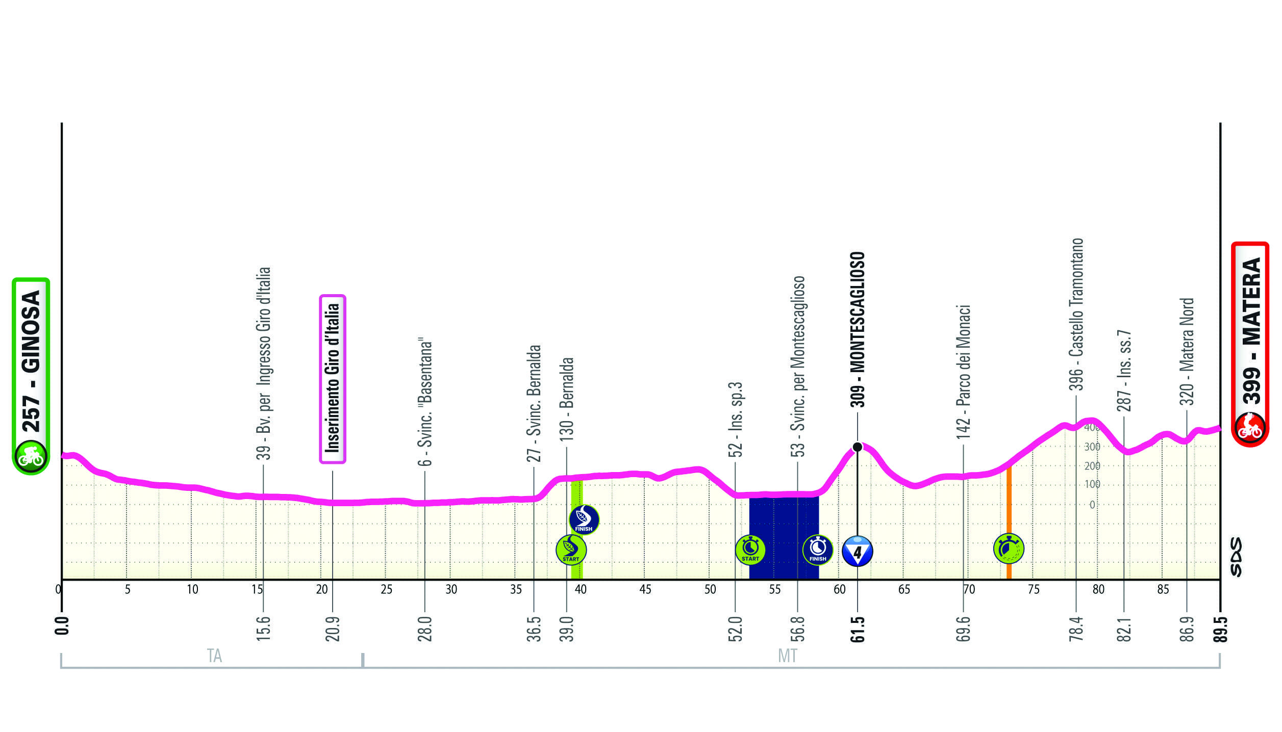 Altimetria/Profile Tappa 2 Giro-E 2025