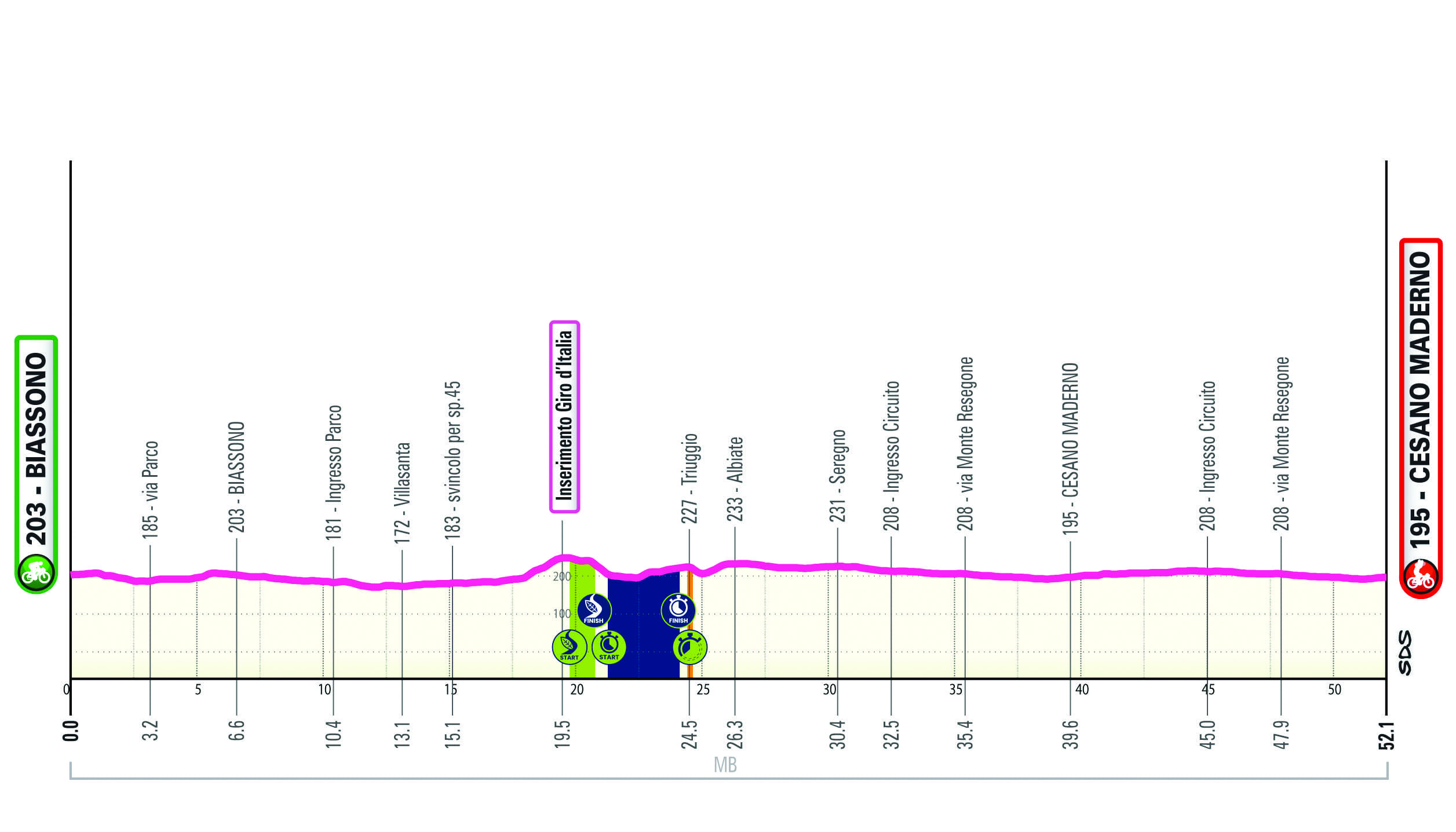 Altimetria/Profile Tappa 15 Giro-E 2025