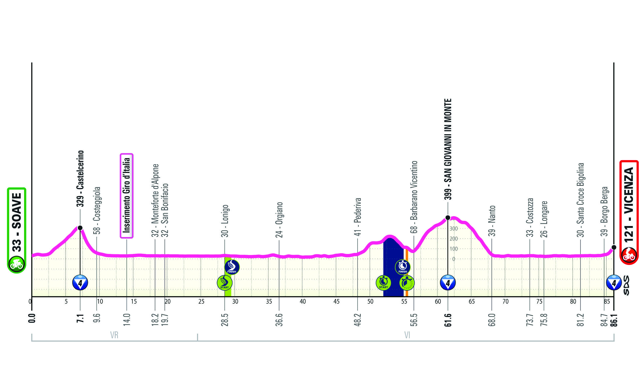 Altimetria/Profile Tappa 10 Giro-E 2025