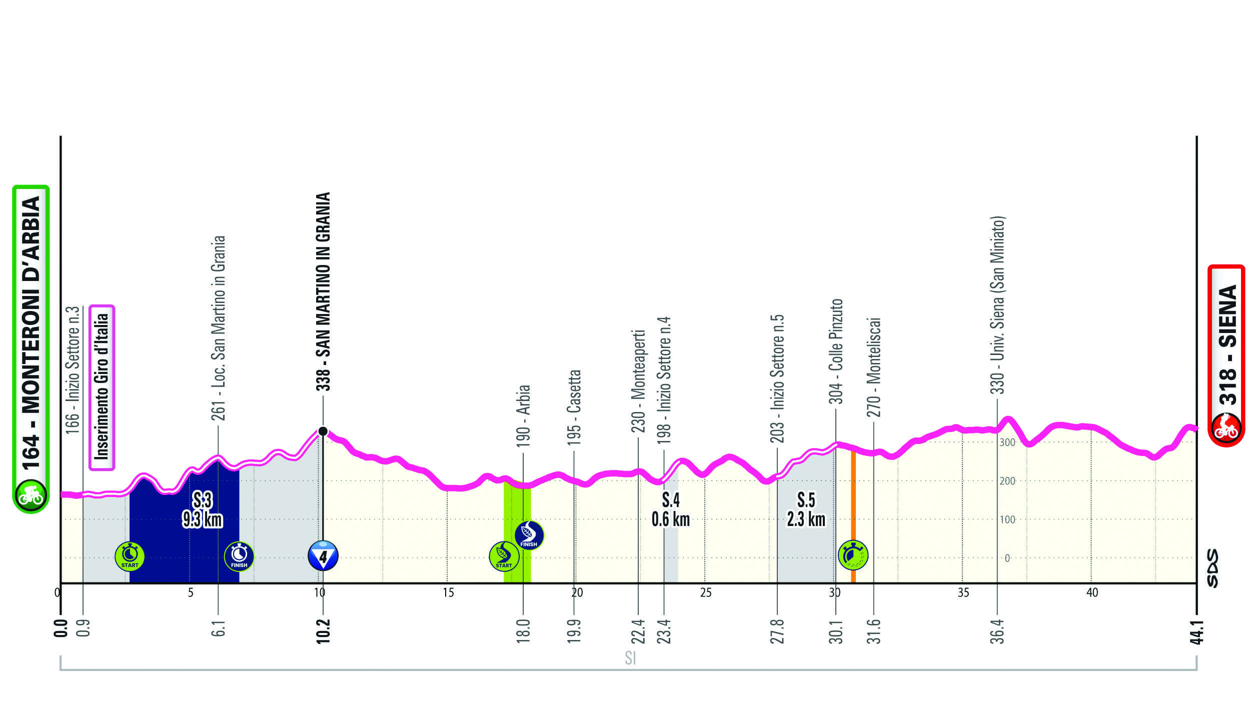 Altimetria/Profile Tappa 6 Giro-E 2025