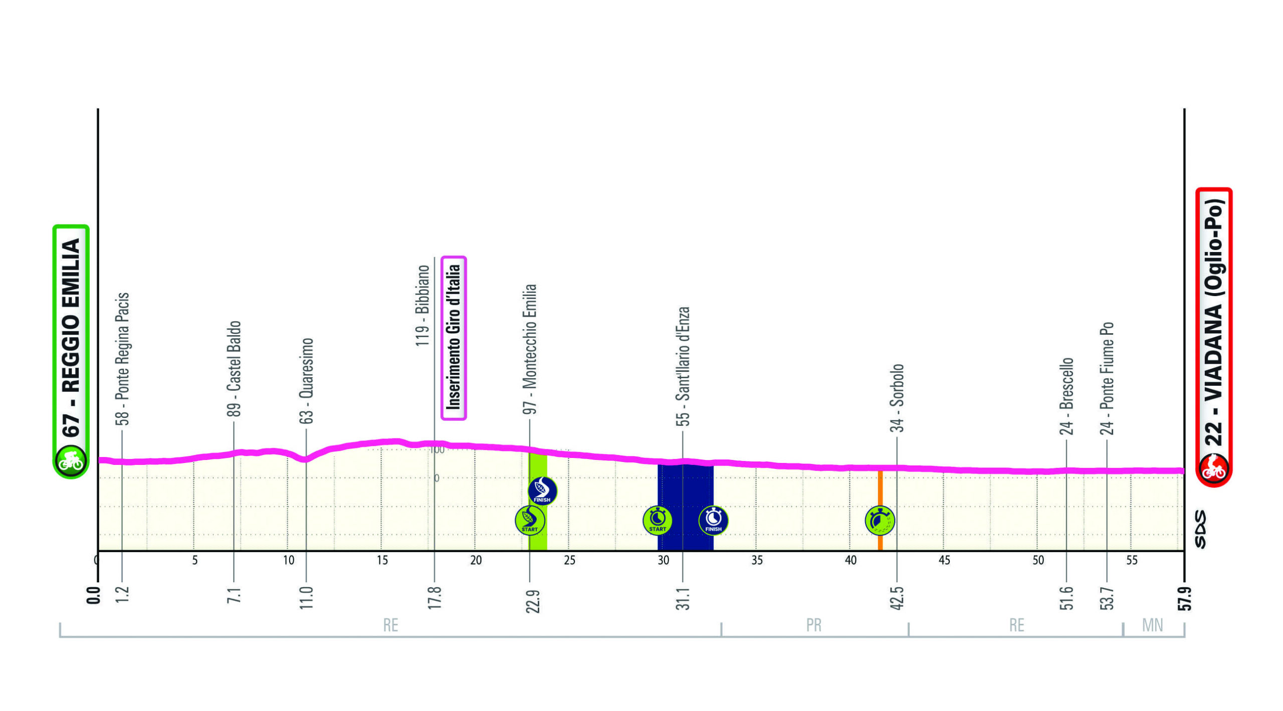 Altimetria/Profile Tappa 9 Giro-E 2025
