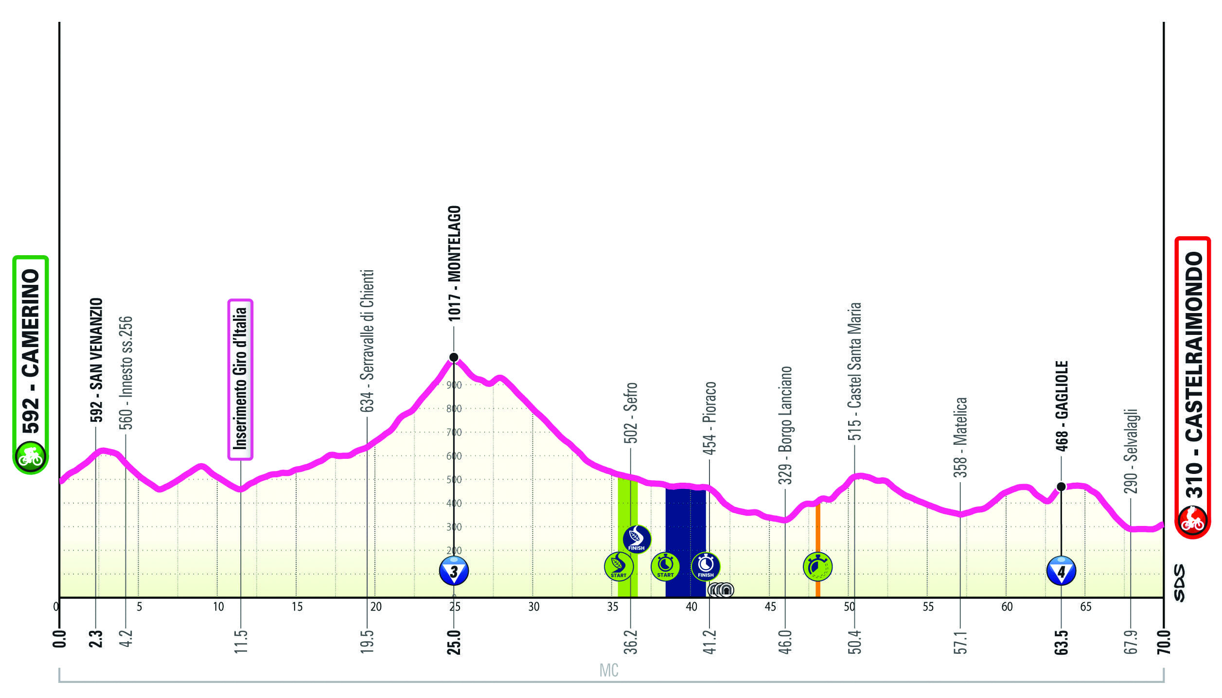 Altimetria/Profile Tappa 5 Giro-E 2025