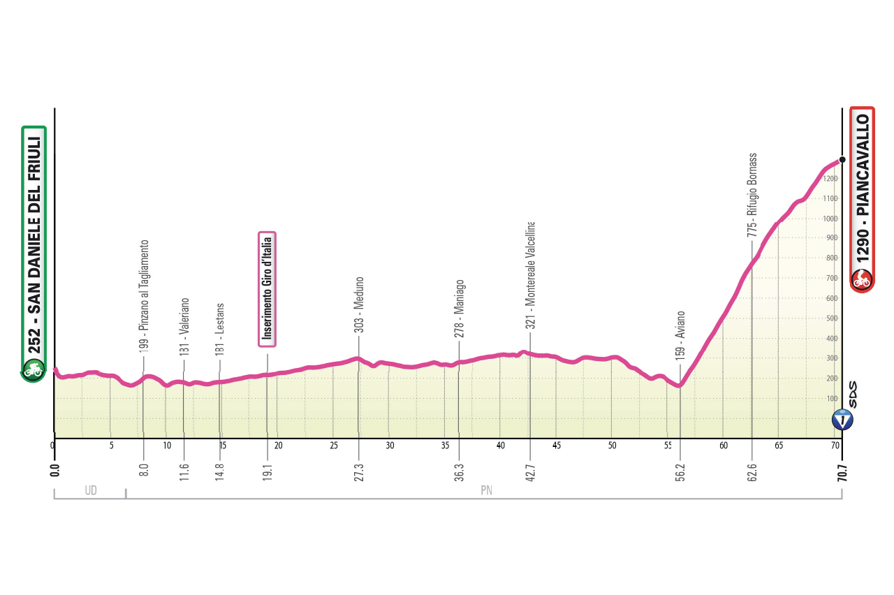 Altimetria/Profile Tappa 17 Giro-E 2026