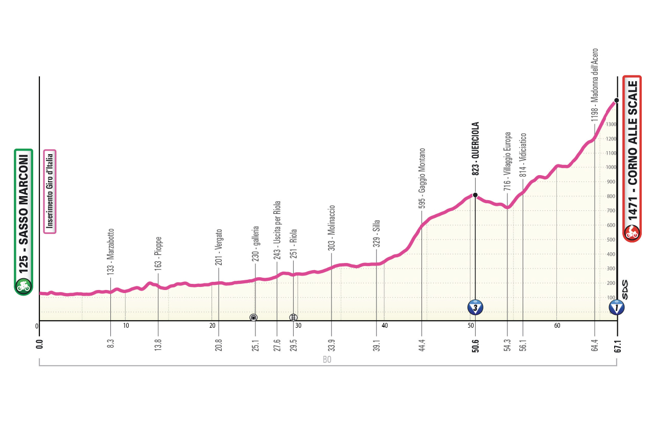 Altimetria/Profile Tappa 6 Giro-E 2026