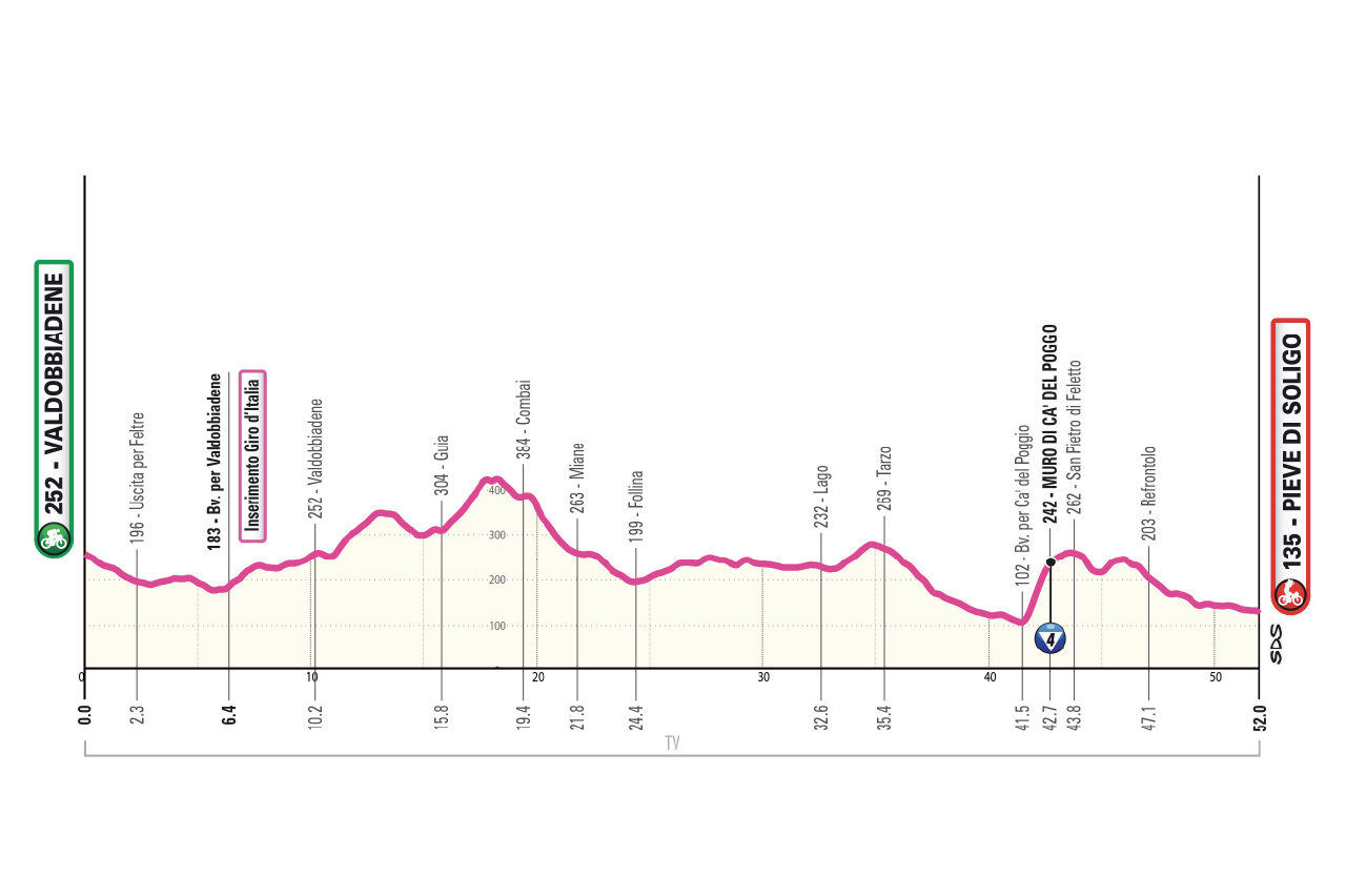 Altimetria/Profile Tappa 15 Giro-E 2026
