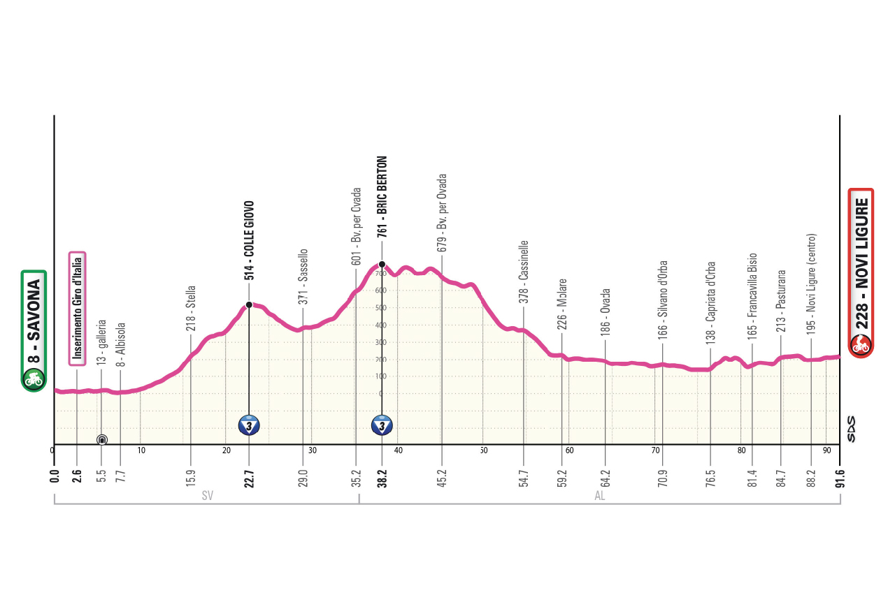 Altimetria/Profile Tappa 9 Giro-E 2026