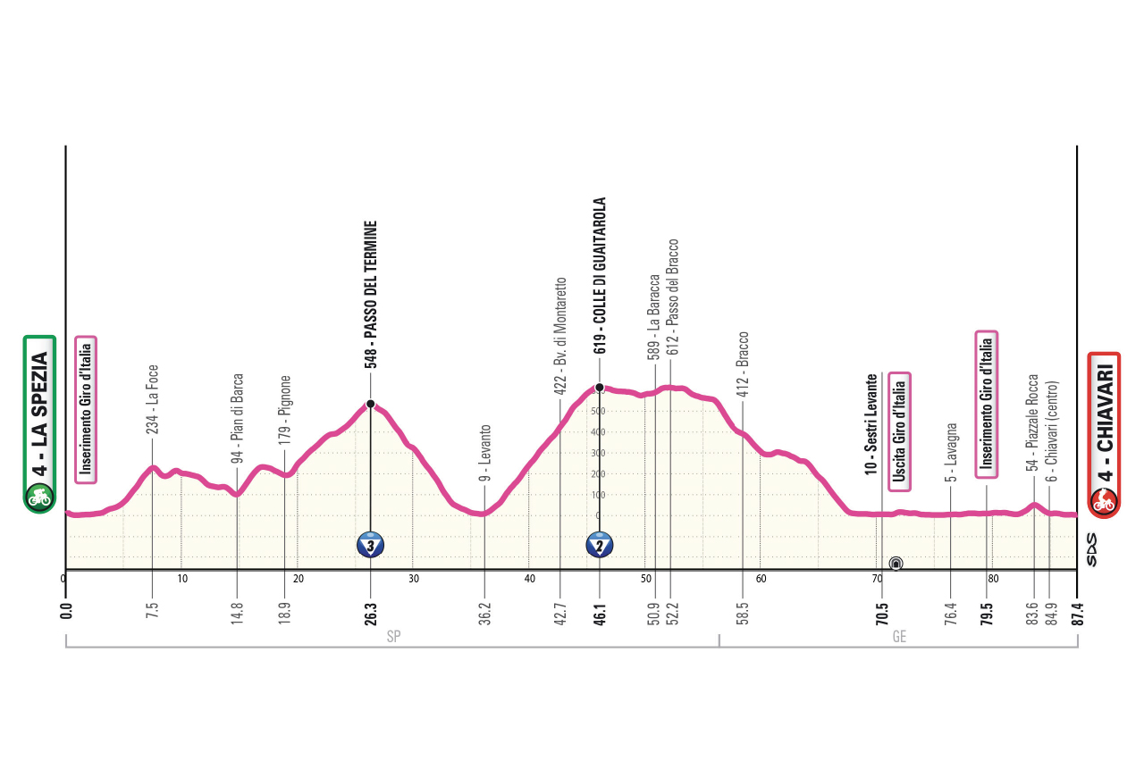 Altimetria/Profile Tappa 8 Giro-E 2026