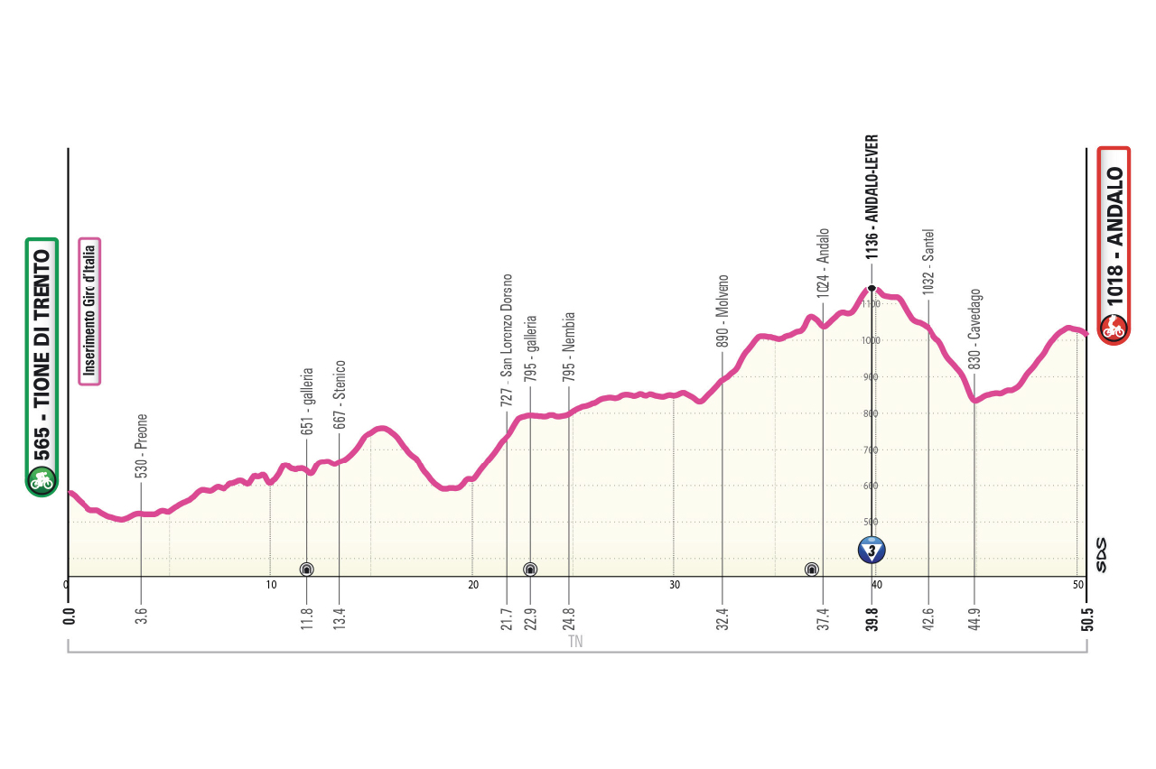 Altimetria/Profile Tappa 14 Giro-E 2026