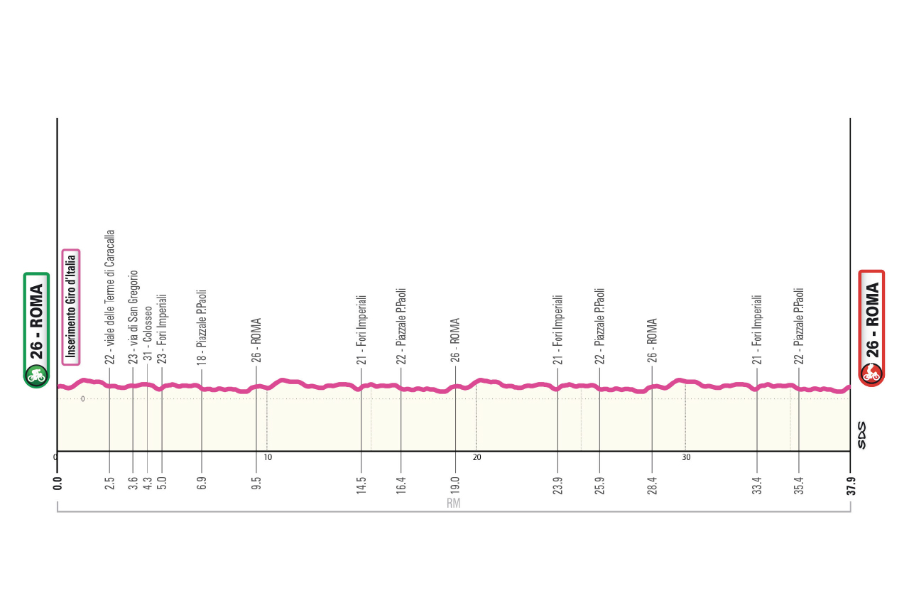 Altimetria/Profile Tappa 18 Giro-E 2026