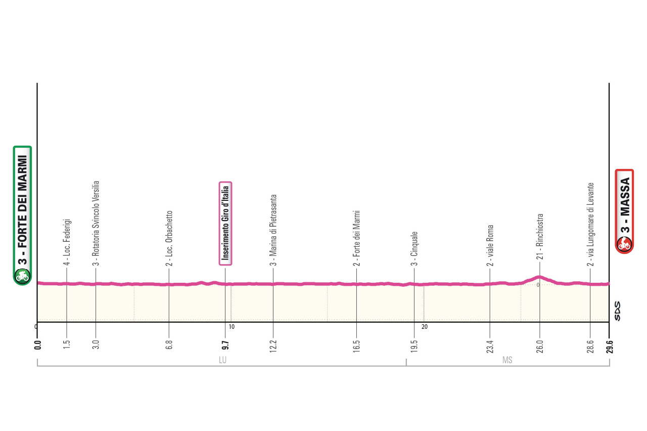 Altimetria/Profile Tappa 7 Giro-E 2026