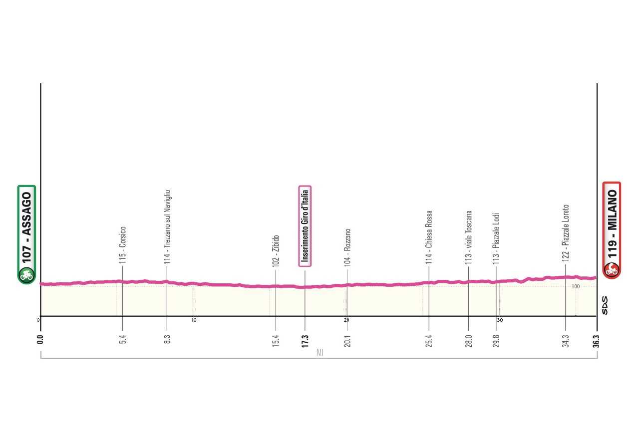 Altimetria/Profile Tappa 12 Giro-E 2026
