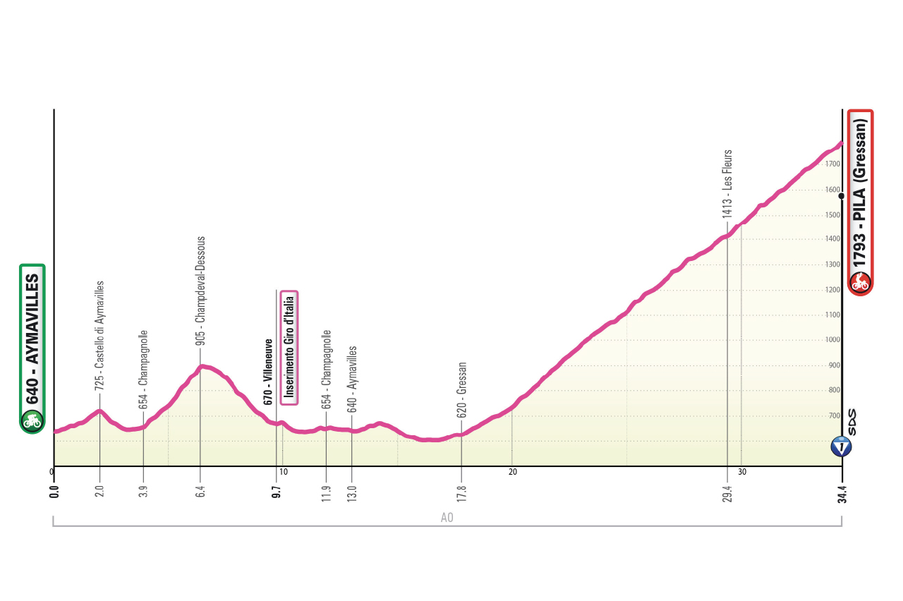 Altimetria/Profile Tappa 11 Giro-E 2026
